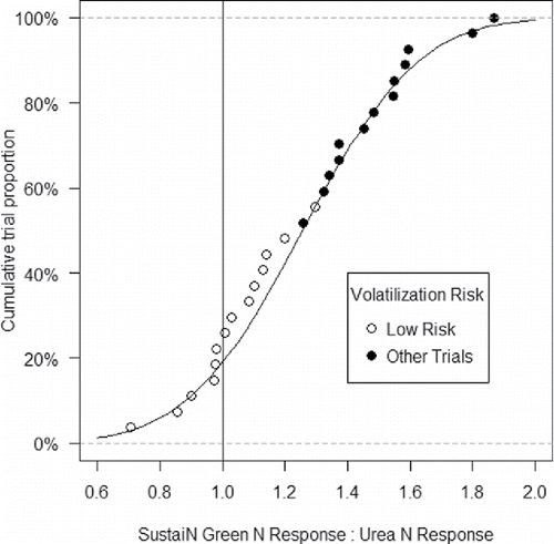 Figure 2. CDF of SustaiN Green response ratio (kg DM/kg N for SustaiN Green urea divided by kg DM/kg N for untreated urea) identifying trials conducted in conditions with reported low risk of ammonia volatilization. The sigmoidal curve is a theoretical normal distribution for the ratios.