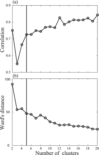 Figure 1. (a) Mean pattern correlations between the LSTRs and their corresponding SOM pattern. (b) Mean Ward’s distances between each SOM pattern with other SOM patterns as a function of the number of SOM clusters.