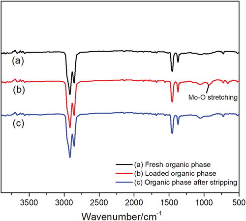 Figure 9. FTIR spectra of organic phase during extraction and stripping process (a) fresh organic phase, (b) loaded organic phase, and (c) organic phase after stripping.