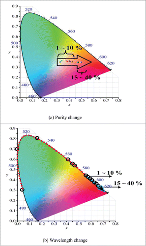 Figure 6. Purity and wavelength values according to the amount of glucose.