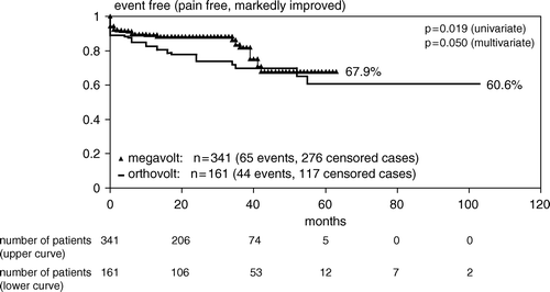Figure 4.  Univariate analysis (log-rank) for pain control related to photon energy (upper curve: megavolt [276 censored cases]; lower curve: orthovolt [117 censored cases]).