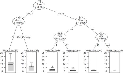 Figure 5 Regression tree analysis for Ratio Morphine Consumption between groups. Node 1 shows that morphine consumption per hour was higher during PACU (<0.33h) than after PACU stay (>0.33h) (p<0.001). In node 2 depicts that at PACU the Control group consumed more morphine per hour than the Ketamine and the Ketamine-magnesium groups (p=0.005). Node 5 and 6 show that morphine´s consume per hour decayed after 2h (p=0.016), and after 6h (p<0.001) of surgery. Finally, node 9 shows that patients older than 40 years old consumed less morphine per hour after 6h of surgery than younger patients (p=0.018).