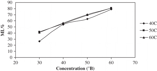 Figure 5 Plot of equilibrium ML% vs concentration for osmotic dehydration of apple cylinders at different temperatures.