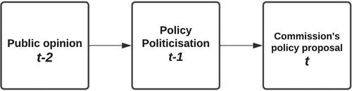 Figure 1. Dynamic of public opinion and politicisation before the Commission’s proposal.