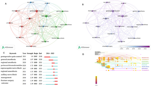 Figure 6 Visualization of keywords analyses. (A) co-occurrence of the keywords. (B) popularity of the keywords over time. (C) 10 keywords with the highest burst index. (D) timeline of visualization of the 8 largest clusters of the keywords.