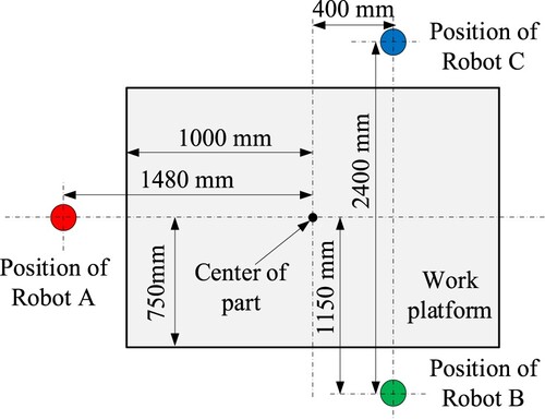 Figure 9. Spatial relationship among robots and the centre of part.