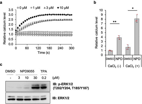 Figure 4. NPD9055 affects Gβγ-regulated cellular processes
