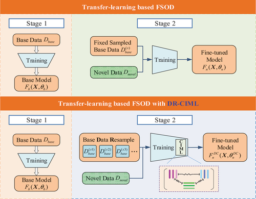 Figure 1. Modifications and improvements of DR-CIML applied to transfer-learning-based FSOD.