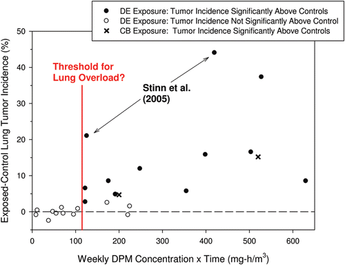 Figure 10.  Relationship of normalized weekly exposure of rats to DEP versus rat lung tumor response (adapted from Mauderly and Garshick, Citation2009). Data from nine published studies with groups of 50 or more rats exposed ≥24 months to DE; data from the single chronic rat study published since the 1988 IARC DE review – Stinn et al. (Citation2005) – are specifically labeled. Lung tumor increases are shown (exposed minus controls). Dashed line represents control incidence (no net increase). Open circles represent exposed groups with no statistically significant increase above the control incidence. Closed circles represent exposed groups with a statistically significant increase above individual control group lung tumor incidence. In addition to the DEP study data, we have also plotted data for carbon black (CB) from Nikula et al. (Citation1995). Although Heinrich et al. (Citation1995) also included a CB exposure group and observed a 27% excess in lung tumor incidence (exposed minus controls), we did not include this data point in the figure since the weekly exposure rate of 990 mg-h/m3 is well outside the range of DEP exposure rates and would have thus distorted the figure scale.