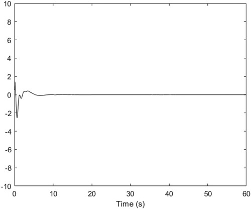 Figure 5. The curve of x4.