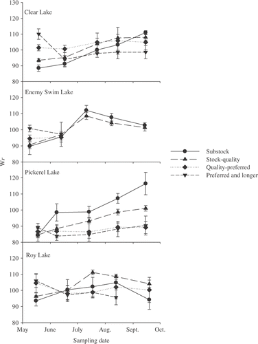 Figure 4. Mean Wr and ± 95% confidence intervals for smallmouth bass by sampling date and length group [Gabelhouse Citation1984; substock = 150–179 mm; stock-quality = 180–279 mm; quality-preferred = 280–349 mm; preferred and longer ≥ 350 mm] for bass collected using night electrofishing in Clear Lake (2008), Enemy Swim Lake (2007), Pickerel Lake (2008), and Roy Lake (2007), South Dakota.