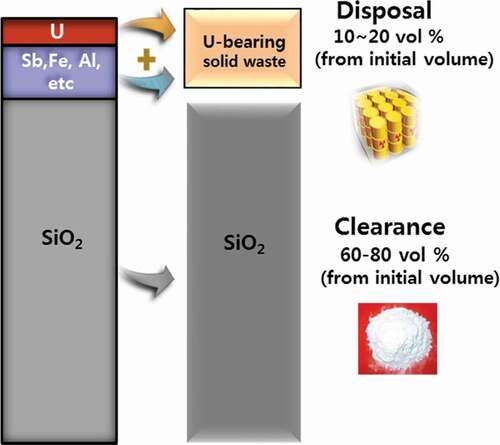 Figure 1. Concept of treatment of spent uranium catalyst with volume reduction for disposal.