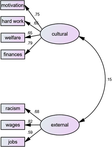 Figure 2. Confirmatory factor analysis of external and culturally attributions for racial inequality in income (standardized coefficients).