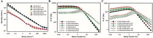 Figure 4. Steady shear deformation and Oscillatory deformation (amplitude sweep): (A) Apparent viscosity as a function of shear rate for Tes/HPβCD in situ gels based on poloxamer (13%) and HPMC (2.5%) with addition of either HA-L or HA-H at 0.3% concentrations without or with dilution at 40:7 (v/v) with STF. Elastic (full symbols, G’) and viscous (empty symbols, G”) moduli as a function of shear strain (0.01%-200%) for Tes/HPβCD in situ gels based on poloxamer (13%) and HPMC (2.5%) with addition of either HA-L or HA-H at 0.3% concentrations without (B) or with (C) dilution at 40:7 v/v with STF. Angular frequency 10 rad/s. Measurements were performed at 34 ◦C.