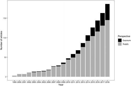 Figure 2. Amount of studies mentioning a diversity-related term.