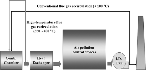 Figure 1. Schematic diagram of the conventional flue gas recirculation and the high-temperature flue gas recirculation.