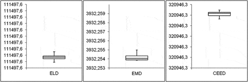 Figure 9. Box plot-distributed results for ELD, EMD and CEED problems for test system II.