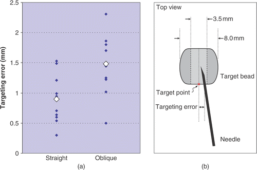 Figure 7. Needle placement accuracy measured during phantom experiments: (a) placement error for 10 straight needle trajectories and 11 oblique trajectories; (b) a schematic showing the top view and dimensions of the target beads and error measurement.