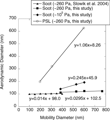 FIG. 2 DMA-ATOFMS measurements of vacuum aerodynamic diameter d a v vs. mobility diameter d m for polystyrene latex (PSL) spheres and for flame soot agglomerates. The value of the slope of the linear relationship between d a v and d m for the spherical PSL particles (1.06) is close to the PSL density (1.054 g cm− 3), as expected from theory (CitationDeCarlo et al. 2005). Also shown are data for flame soot obtained using a DMA and an Aerodyne AMS (CitationSlowik et al. 2004) (the “type I” particles in that study). The ATOFMS data shown here apply to lean combustion conditions. Also shown are calculated aerodynamic diameters at atmospheric pressure for the soot measured in this study.