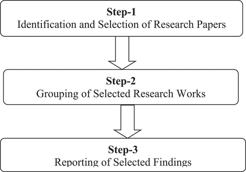 Figure 1. Systematic Literature Review (SLR)