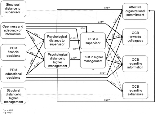 Figure 3. Final model of human resource management practices, distance, interpersonal trust, and teacher outcomes.