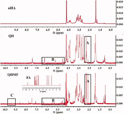 Figure 3. The 1H NMR spectra of QH and QHMF.