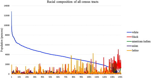 Figure 1. Racial composition of all census tracts.