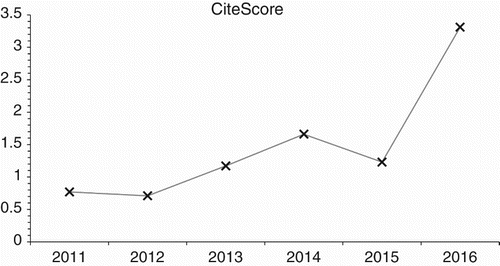 Figure 1. CiteScore of VPP in recent years.