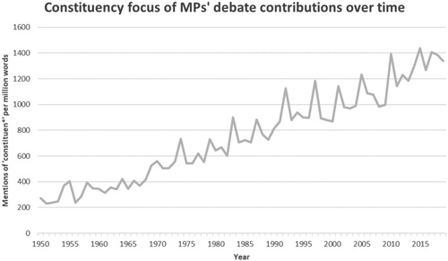 Figure 1. Constituency focus of all MPs’ debate contributions, 1950–2000 (words beginning constituen* in Hansard per million words by year).