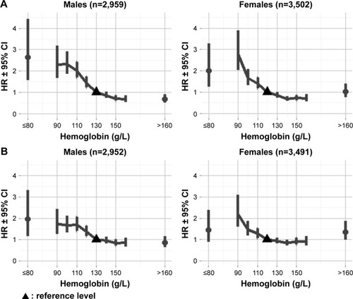 Figure 2 Risk of death after discharge for patients discharged alive, by concentration of hemoglobin.