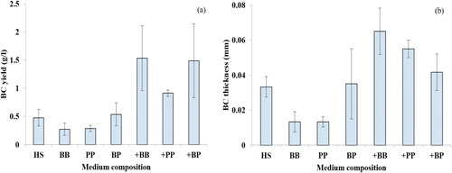 Figure 1. Effects of various extract culture media on BC production, (a) the production yield and (b) thickness of dried BC sheets.
