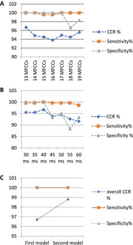 Figure 3 Sensitivity and specificity of models A and B.Notes: (A) Automatic chest auscultation model CCR, sensitivity and specificity using different number of MFCC elements combined with frame duration length 40 ms, and (B) according to different frame duration length combined with 13 MFCCs coefficients. (C) Comparison between first and second model according CCR, sensitivity, and specificity.Abbreviation: ms, millisecond.