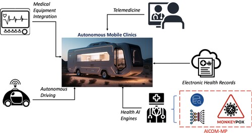 Figure 1. Enabling technologies for Autonomous Mobile Clinics.Source: Created by Shaoshan Liu, Permission Granted
