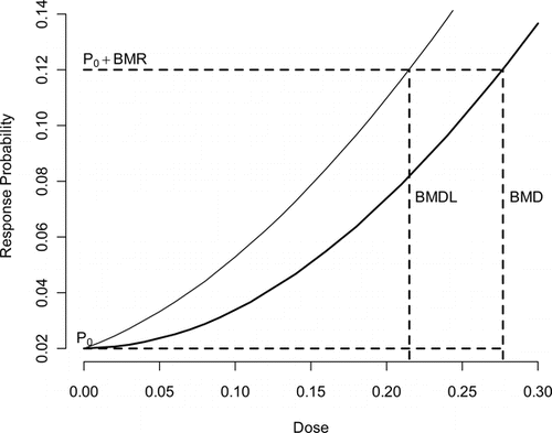 Figure 1 This figure shows the dichotomous specification of the added risk specification of the benchmark dose. The quantity P0 is the probability of that response for unexposed subjects; P0 + BMR represents the increased probability of response at the benchmark dose. Finally, the BMD is the dose associated with the point on f(d) associated with the population P0 + BMR probability of adverse response.