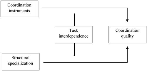 Figure 1. Analytical framework.