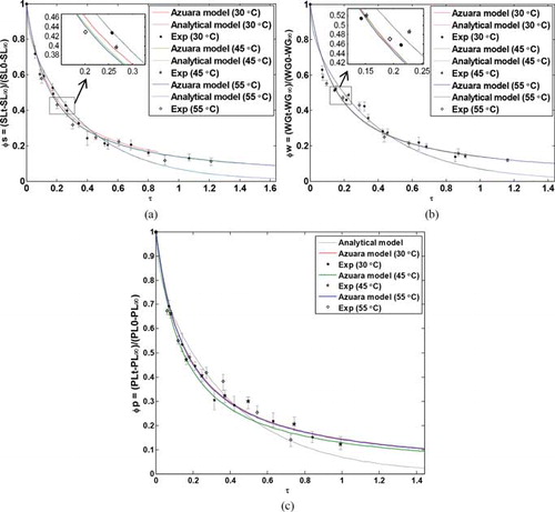 Fig. 5 Comparison between dimensionless (a) starch, (b) moisture, and (c) protein concentration predicted by the two-parameter model, analytical model, and experimental data.