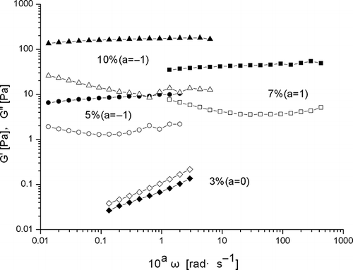 Figure 4 Frequency dependence of β-conglycinin in aqueous dispersions (20°C, strain = 0.1). Diamonds represent 3%, circles 5%, squares 7% and triangles 10% concentration of β-conglycinin. The filled represents G′, while the empty G′′.