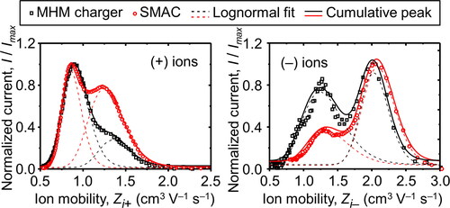 Figure 7. The distribution of positive and negative air ions induced by SMAC and the MHM charger with peak analysis data obtained through the lognormal distribution function.
