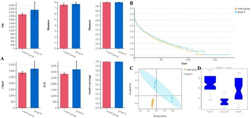 Figure 6. α-diversity and β-diversity analysis on the caecum microbiota. (A) Alpha diversity indices, including Sob index, Shannon index, Simpson index, Chao1 index, ACE index and Good’s coverage; (B) Rank-abundance distribution curve; (C) PCoA plot; (D) Analysis of similarities. The ACE and Chao1 indexes represent the community richness of the microbiota, the Shannon and Simpson indexes represent the community diversity of the microbiota. The rank-abundance curve is used to display species abundance and evenness.