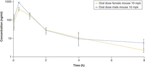 Figure 4. Concentration–time profile of metoprolol after oral dose administration of metoprolol tartrate in male and female mouse (n = 3) at 10 mg/kg dose.