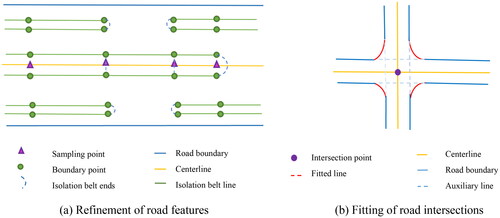 Figure 7. Fitting of road features.