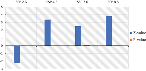 Figure 9. Mann-Kendall trend test for projected minimum precipitation from 2025–2065.