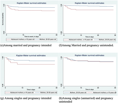 Figure 3. e-f. Kaplan-Meier survival curves by maternal age-group, stratified by marital status and Pregnancy intentions for adolescent-born neonates versus neonates born to mothers 20–29 years old in Kenya, Uganda, and Tanzania, 2014–2016.