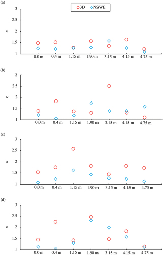 Figure 26. The κ values of velocities at 0.0 m, 0.4 m, 1.15 m, 1.90 m, 3.15 m, 4.15 m, and 4.75 m from the shoreline in the case of (a) tsunami A and y = 1.8 m, (b) tsunami A and y = 2.6 m, (c) tsunami B and y = 1.8 m, and (d) tsunami B and y = 2.6 m.