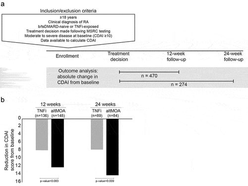 Figure 1. Study design and outcomes. a) Inclusion and exclusion criteria for patients included in the outcome analyses of this study. All patients were enrolled in the real-world AIMS study and in keeping with the inclusion criteria of the parent study were ≥18 years of age, had a clinical diagnosis of RA and MSRC test results. b) Mean change from baseline in absolute CDAI at 12- and 24-week follow-up visits for predicted non-responders to TNFi therapy who were treated with a TNFi (PNR-TNFi) or a b/tsDMARD with an alternative mechanism of action (PNR-altMOA).