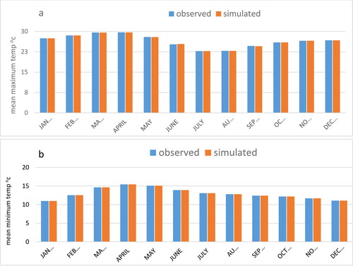 Figure 6. Calibration results between observed and generated mean daily maximum temperature (°C) (a) and mean daily minimum temperature (°C) (b), in Gonder station.