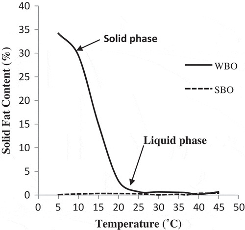 FIGURE 6 Solid fat content of winged bean (WBO) and soybean (SBO) oils determined by pulsed nuclear magnetic resonance (NMR) spectroscopy.