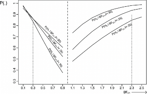 Figure 3. Conditional probabilities of preferring H0 and H1 given the observed size of the scaled information Bayes factor for N = 100 and τ = .225. The left hand side of the figure displays P(H1|BF01, δ = ES) for ES ∈ {.20, .25, .30} the right hand side of the figure displays P(H0|BF01, δ = ES) for ES ∈ {.20, .25, .30}. Vertical lines have been added to highlight the conditional probabilities at BF01 = .3 and BF01 = 2.3.