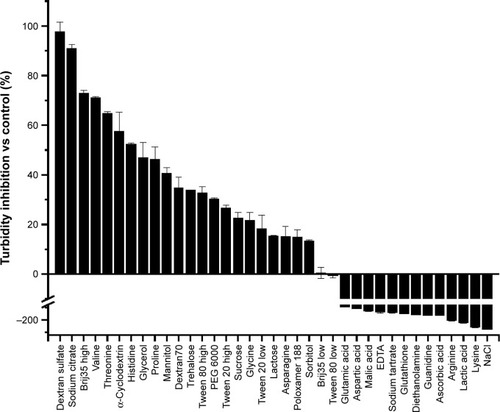 Figure 5 Percent turbidity inhibition of ID93 by the indicated excipient in 20 mM Tris pH 7.0 buffer. Table 1 provides the excipient concentrations. Percent turbidity inhibition is calculated from 1 minus the ratio of maximum OD350 of ID93 with excipient and the maximum OD350 of ID93 alone, and converting to percent.Abbreviation: PEG, polyethylene glycol.