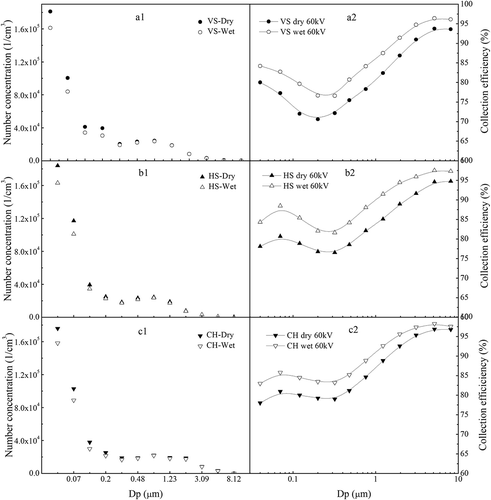 Figure 7. Effects of the water film on the collection efficiency. X1: Particles distribution using FRP collectors with dry and wet surfaces. X2: The collection efficiency of particles using the FRP collectors with wet surfaces coupling voltage. (X = a, b, c) (Cin: 70 mg/m3;SCA: 20 m2/(m3/sec);F:60 L/hr;T: 20 °C;V:60 kV)